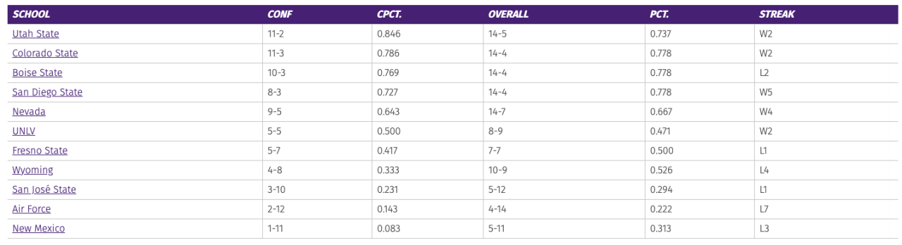 Boise State basketball returns home after a bump in the road Boise State basketball returns home after a bump in the road